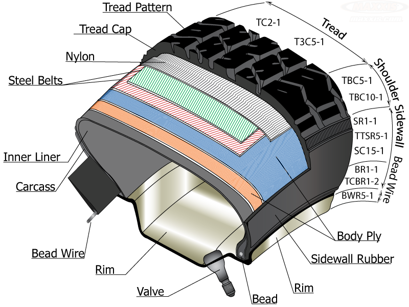 Anatomy of a Tire